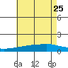 Tide chart for Bon Secour, Alabama on 2023/06/25