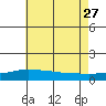 Tide chart for Bon Secour, Alabama on 2023/06/27