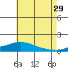 Tide chart for Bon Secour, Alabama on 2023/06/29