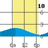 Tide chart for Bon Secour, Alabama on 2023/09/10
