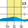 Tide chart for Bon Secour, Alabama on 2023/09/13