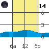 Tide chart for Bon Secour, Alabama on 2023/09/14