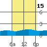 Tide chart for Bon Secour, Alabama on 2023/09/15
