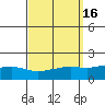 Tide chart for Bon Secour, Alabama on 2023/09/16