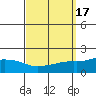 Tide chart for Bon Secour, Alabama on 2023/09/17