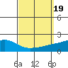 Tide chart for Bon Secour, Alabama on 2023/09/19