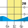 Tide chart for Bon Secour, Alabama on 2023/09/20