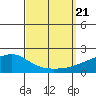 Tide chart for Bon Secour, Alabama on 2023/09/21