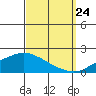 Tide chart for Bon Secour, Alabama on 2023/09/24