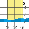 Tide chart for Bon Secour, Alabama on 2023/09/2