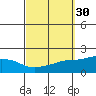 Tide chart for Bon Secour, Alabama on 2023/09/30