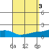 Tide chart for Bon Secour, Alabama on 2023/09/3