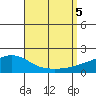 Tide chart for Bon Secour, Alabama on 2023/09/5