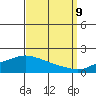 Tide chart for Bon Secour, Alabama on 2023/09/9