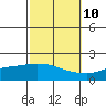 Tide chart for Bon Secour, Alabama on 2023/10/10