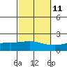 Tide chart for Bon Secour, Alabama on 2023/10/11