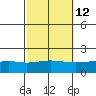 Tide chart for Bon Secour, Alabama on 2023/10/12