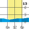 Tide chart for Bon Secour, Alabama on 2023/10/13