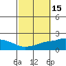 Tide chart for Bon Secour, Alabama on 2023/10/15