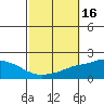 Tide chart for Bon Secour, Alabama on 2023/10/16