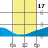 Tide chart for Bon Secour, Alabama on 2023/10/17