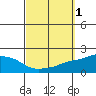 Tide chart for Bon Secour, Alabama on 2023/10/1