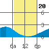 Tide chart for Bon Secour, Alabama on 2023/10/20