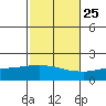 Tide chart for Bon Secour, Alabama on 2023/10/25