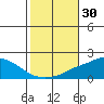 Tide chart for Bon Secour, Alabama on 2023/10/30
