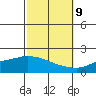 Tide chart for Bon Secour, Alabama on 2023/10/9
