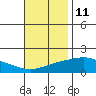 Tide chart for Bon Secour, Alabama on 2023/11/11
