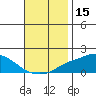 Tide chart for Bon Secour, Alabama on 2023/11/15