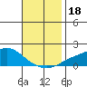 Tide chart for Bon Secour, Alabama on 2023/11/18