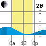 Tide chart for Bon Secour, Alabama on 2023/11/20