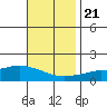 Tide chart for Bon Secour, Alabama on 2023/11/21