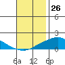 Tide chart for Bon Secour, Alabama on 2023/11/26