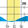 Tide chart for Bon Secour, Alabama on 2023/11/28