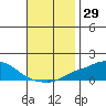 Tide chart for Bon Secour, Alabama on 2023/11/29