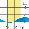Tide chart for Bon Secour, Alabama on 2023/12/11