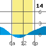 Tide chart for Bon Secour, Alabama on 2023/12/14