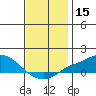 Tide chart for Bon Secour, Alabama on 2023/12/15