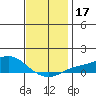 Tide chart for Bon Secour, Alabama on 2023/12/17