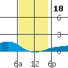 Tide chart for Bon Secour, Alabama on 2023/12/18
