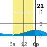 Tide chart for Bon Secour, Alabama on 2023/12/21