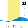 Tide chart for Bon Secour, Alabama on 2023/12/22