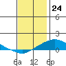 Tide chart for Bon Secour, Alabama on 2023/12/24