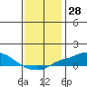 Tide chart for Bon Secour, Alabama on 2023/12/28