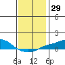 Tide chart for Bon Secour, Alabama on 2023/12/29