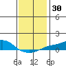 Tide chart for Bon Secour, Alabama on 2023/12/30