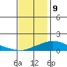 Tide chart for Bon Secour, Alabama on 2023/12/9